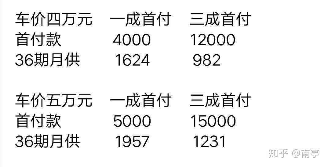 一万块钱分期36个月还多少