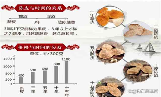 全面了解陈皮普洱茶饼价格：、年份、等级对比及购买渠道解析