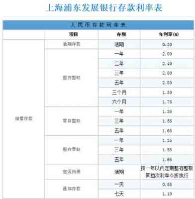 浦发银行最多能分为多少期的贷款