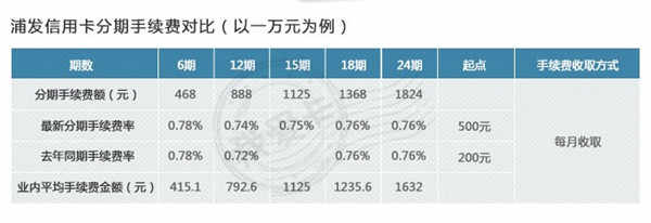 浦发银行账单分期详细规则及更高可分多少期，如何操作？