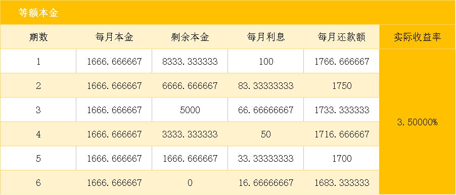 中行信用卡欠7000分两年还款每月利息计算：12期总息多少？