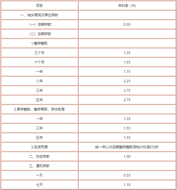 中行信用卡欠7000分两年还款每月利息计算：12期总息多少？