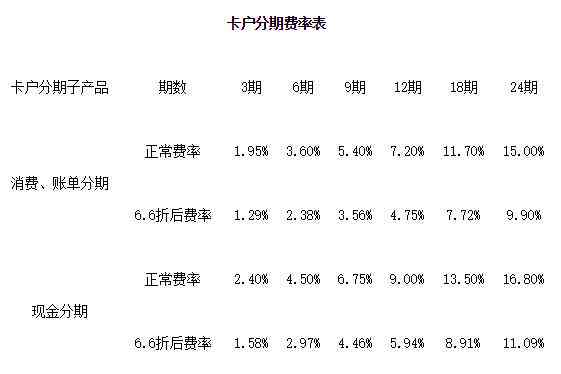 中国银行信用卡7000分期六个月额度及利息计算