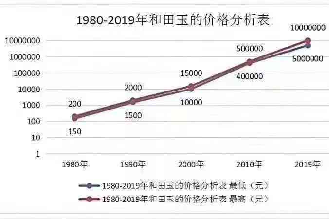 十年前购买的和田玉：价值评估与现状探究