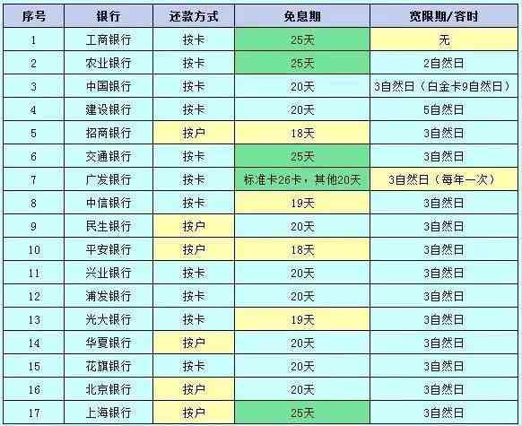 信用卡消费后何时还款？如何确定还款日期及免息期？