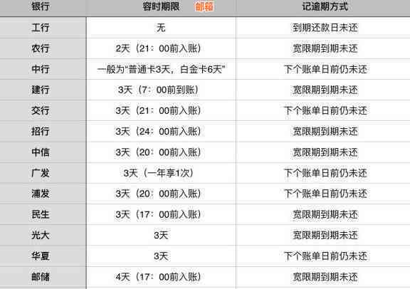 信用卡还款攻略：了解还款时间，避免逾期罚款和利息