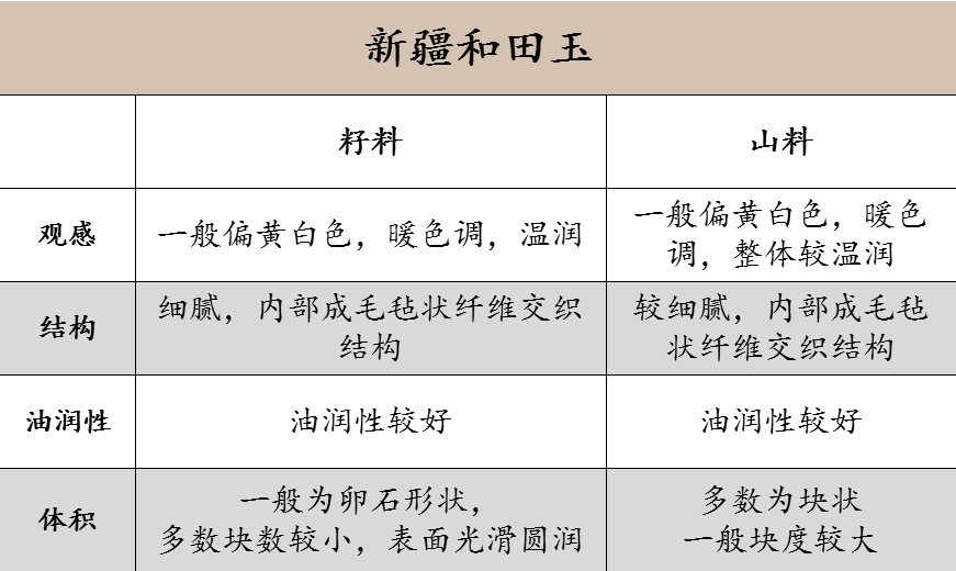 和田玉产地除了看结构还能怎么看