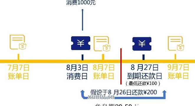 信用卡还款日期与逾期：7号还款日8号还款是否算作逾期？