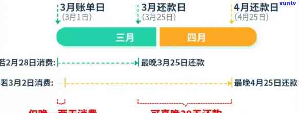 还款日7号，账单日是几号？7号账单日27号如何计算还款日？