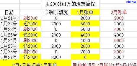 如何计算信用卡欠款5000元，下个月还款金额以及相关费用？