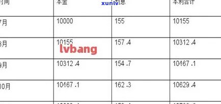 如何计算信用卡欠款5000元，下个月还款金额以及相关费用？