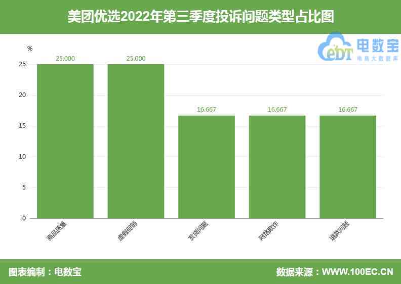 美团优选停业引发的用户投诉处理策略