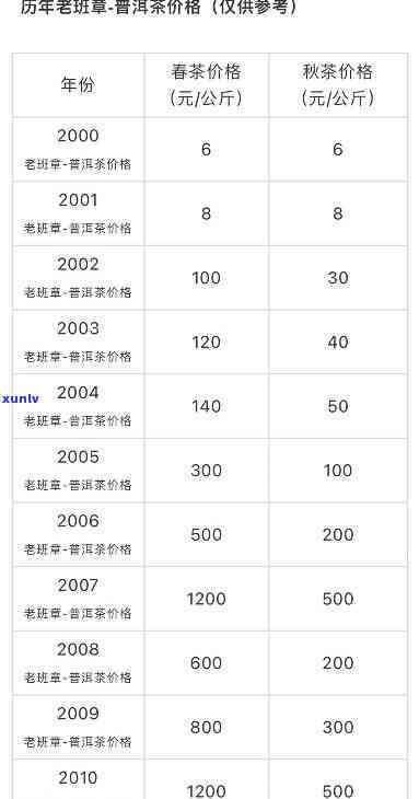 聘号普洱茶价格表：2002-2024年完整年份价格