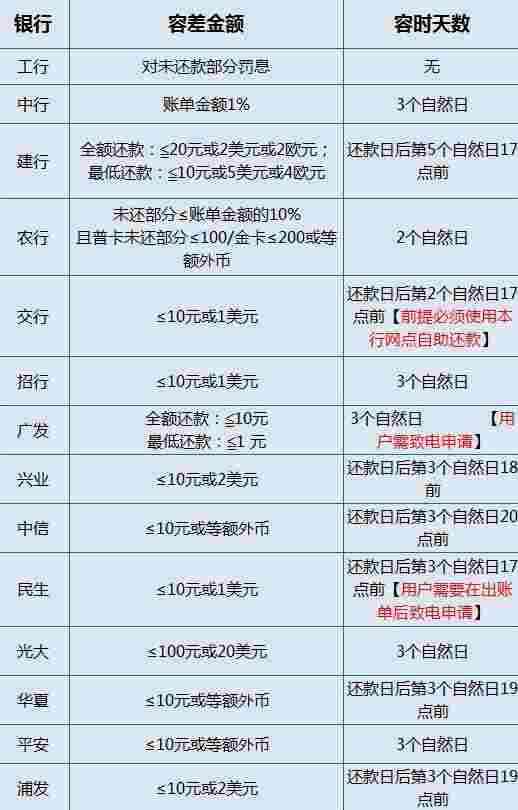 建设信用卡22号还款日25号还上算逾期吗