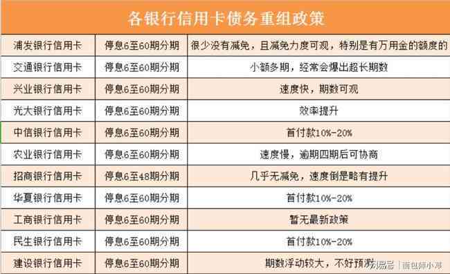 银监会新政策：逾期信用卡分期减免申请指南