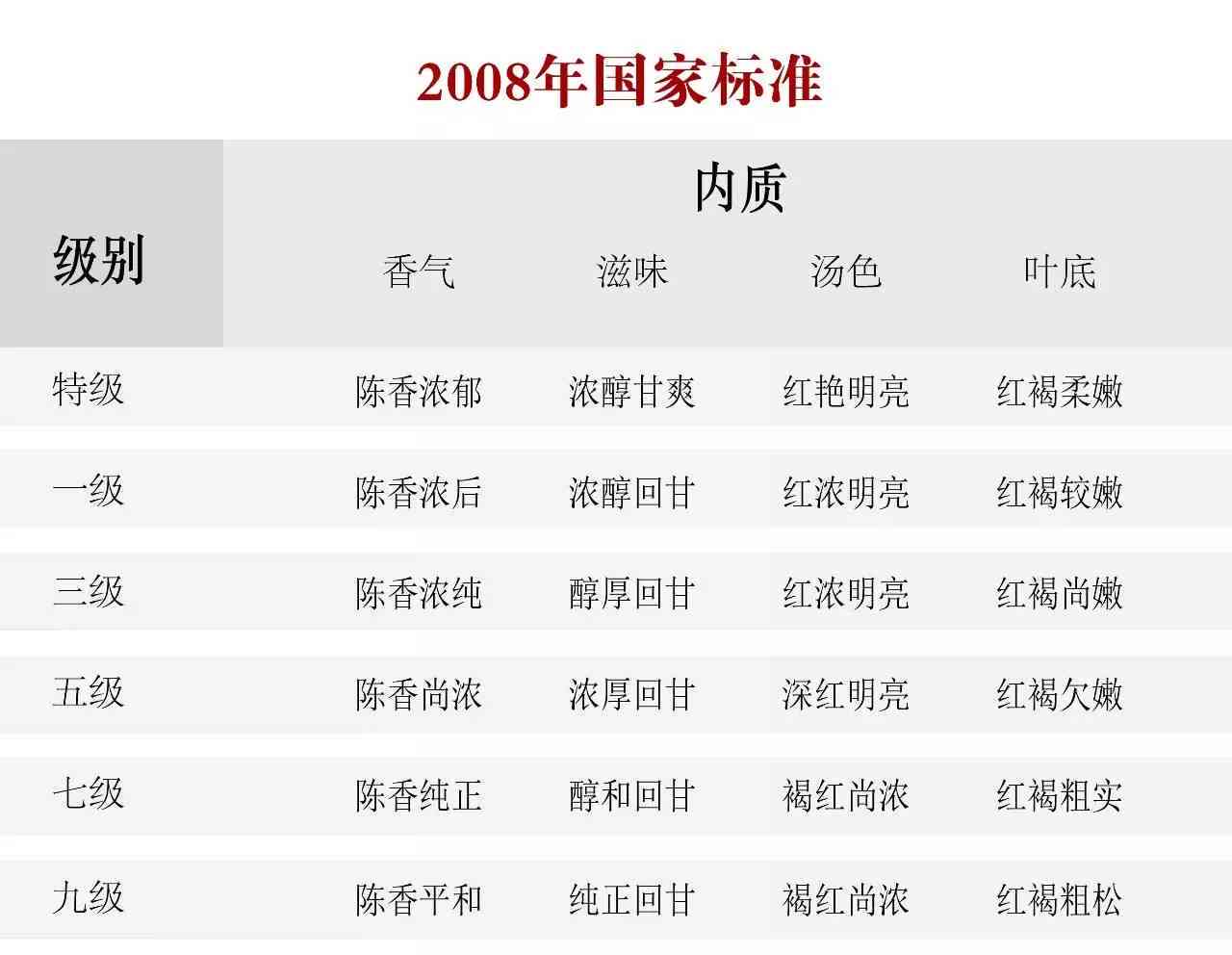 普洱茶古树级别划分表