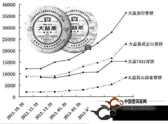 普洱茶的价值体系包括