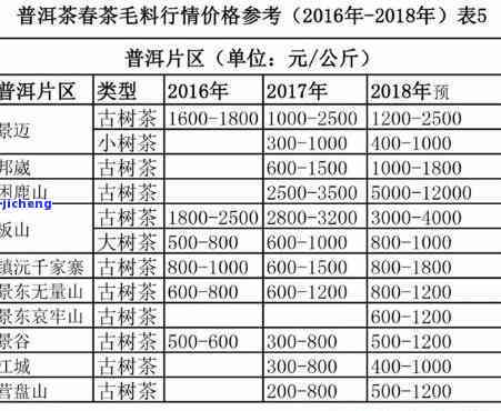 作地区茶叶店普洱茶品种及价格一览表