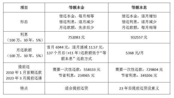 还钱的还款方式有哪几种类型？等额本息是其中一种吗？详细介绍请进。