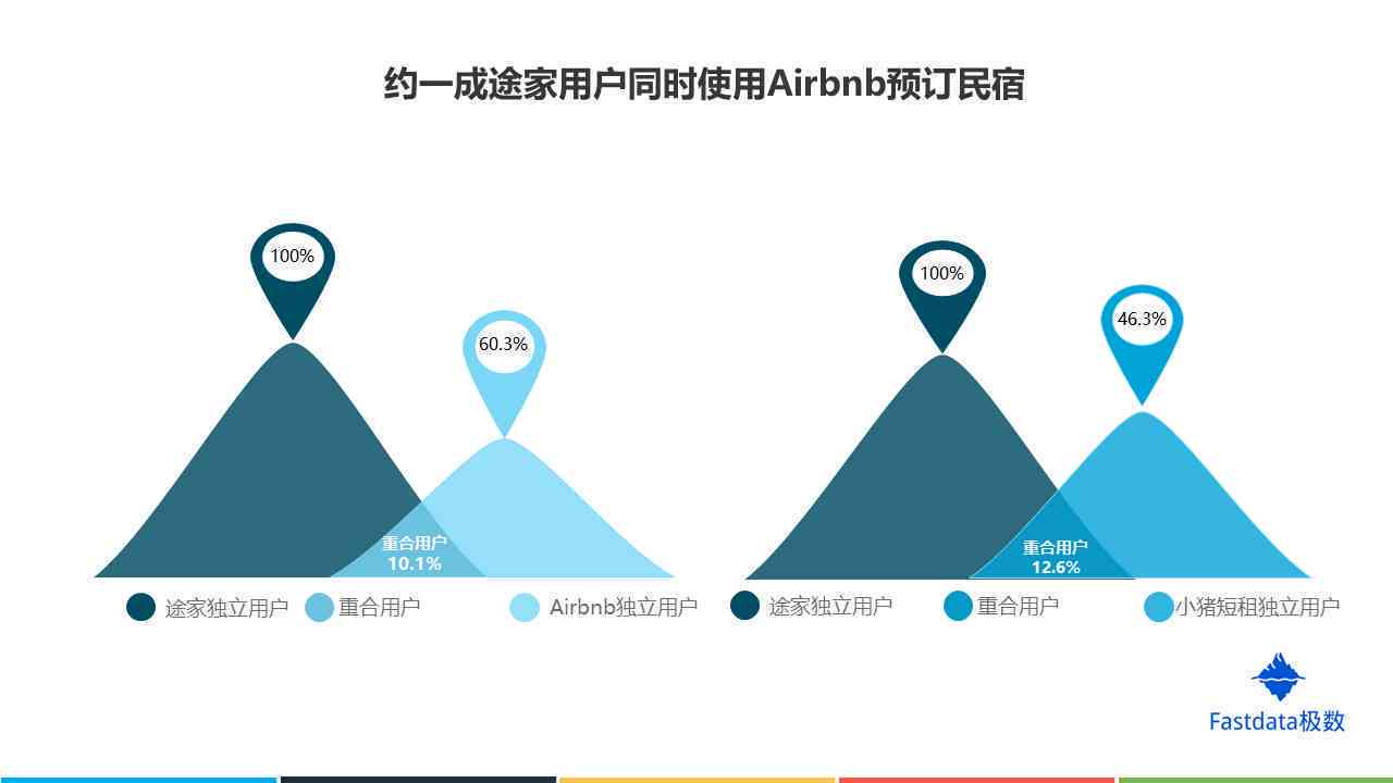 美团逾期会上大数据平台：对用户进行信用评估。