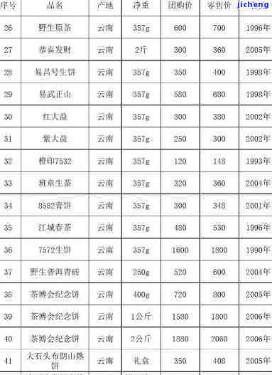 今年最新普洱茶价格表