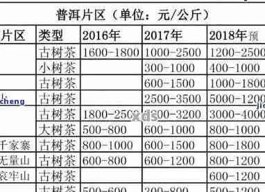 今年最新普洱茶价格表