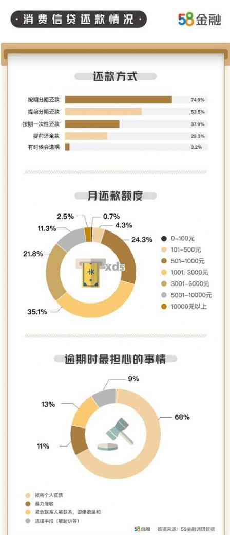 个人消费贷款五年内逾期不超过90天的三个月情况分析