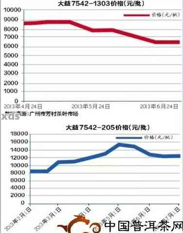 优质普洱茶价格分析：一克、一斤批发报价全解析