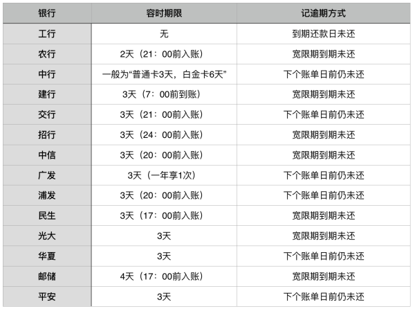 光大信用卡还款逾期时间计算方法与周期解读