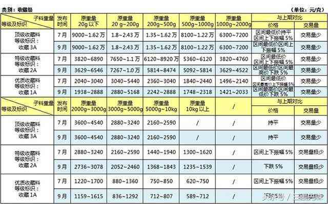 和田玉籽料的重量标准及其影响因素全面解析：了解如何准确评估和田玉的价值