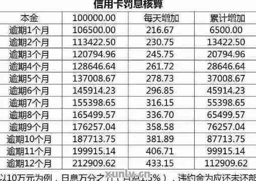 6000信用卡逾期十年还款金额及相关后果