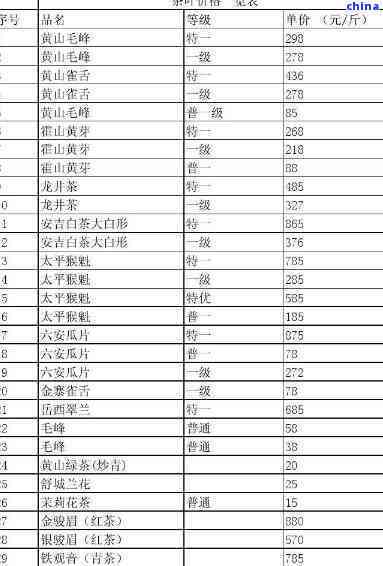 王     茶品价格表：详细茶叶种类与价格一览，助您轻松挑选心仪茶叶