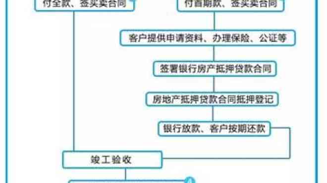 逾期期后消费办理全流程