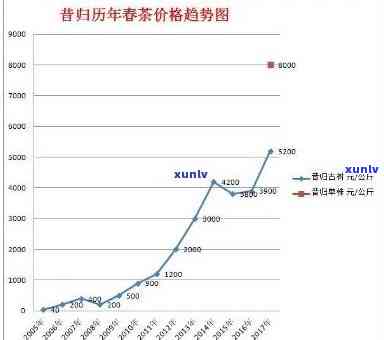 昔归普洱茶2013-2021年价格汇总