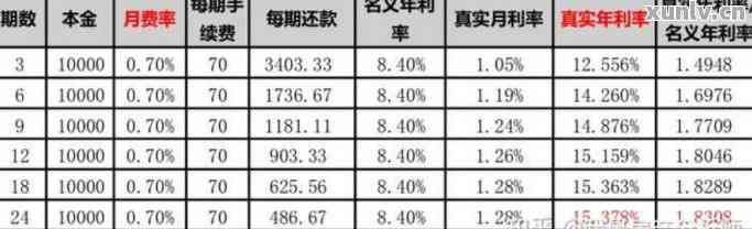 欠5万信用卡每月还款金额、利息与合理度分析