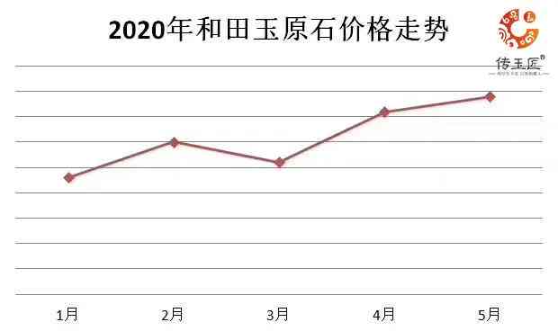 消费需求低迷，和田玉价格持续攀升：原因与市场走势解析