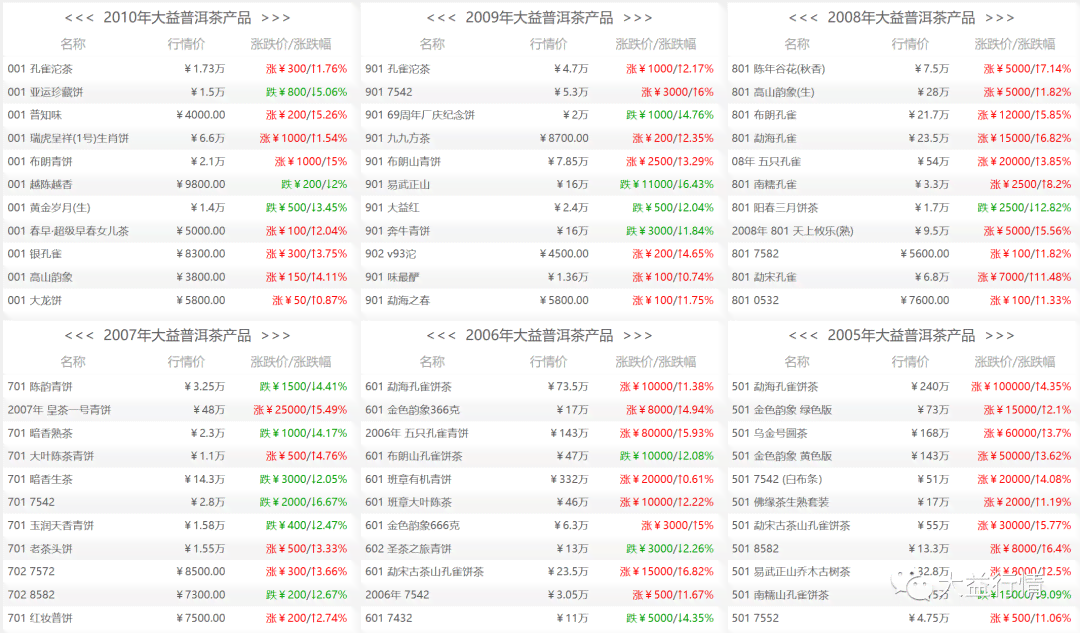 大益老茶头2020年：味道品鉴，历回顾，价格解析与配货须知