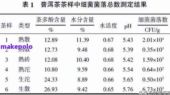 普洱茶里有多少益生菌