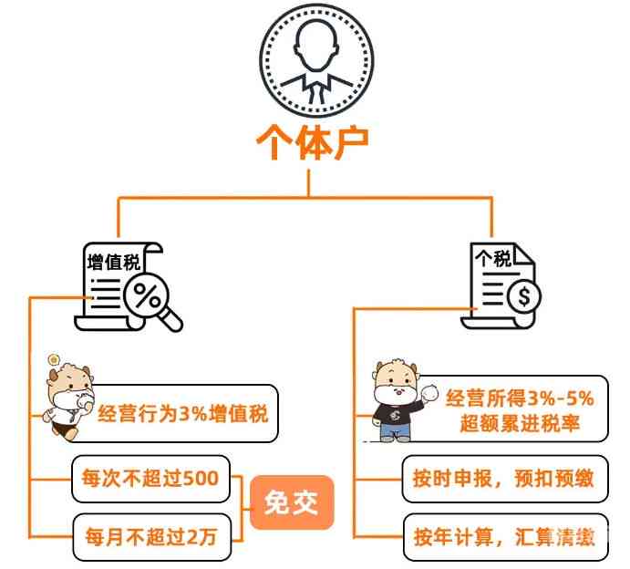 浙里办办理个体户执照全流程：中文字号填写、注册、注销。