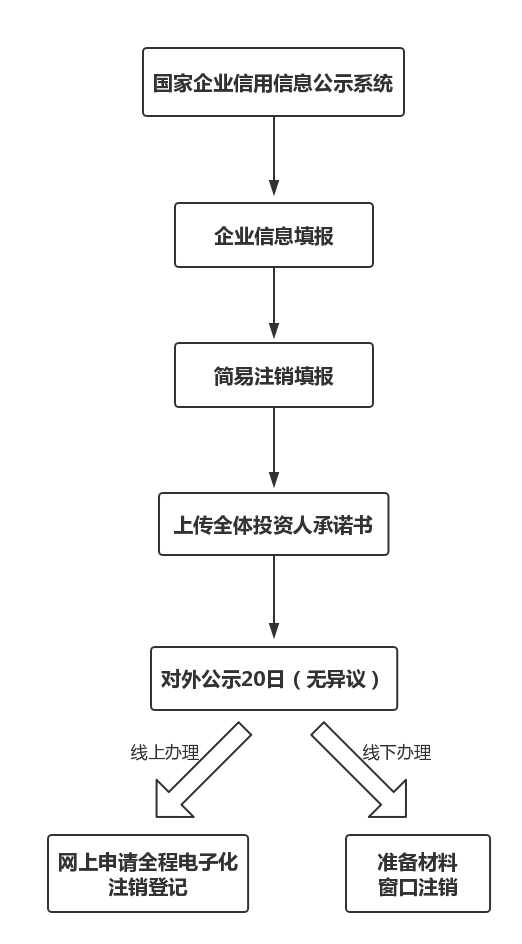 浙江个体户注销流程指南：如何顺利完成营业执照注销手续