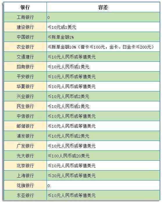 新哪家银行信用卡还款期限最长？各银行信用卡还款时间对比解析