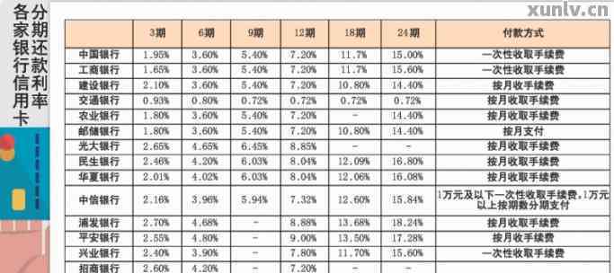 '哪个银行信用卡还款利息更低'