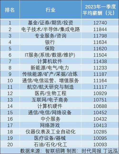 15万年薪在全国范围内属于什么水平的收入？