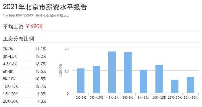 15万年薪在全国范围内属于什么水平的收入？