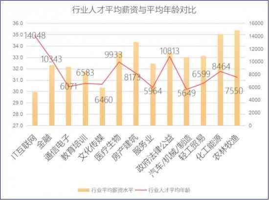 15万年薪在当前经济环境下是否足够？这取决于你的生活成本和职业发展潜力