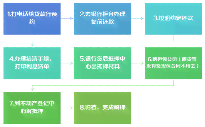 提前还款预约后办理时间限制：了解具体规定与操作流程