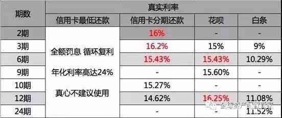 两万五信用卡分期每月还款及相关费用计算