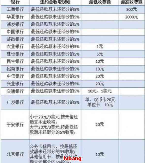 业银行信用卡逾期五天：还款400元，5天后影响及情况探讨