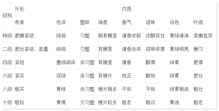 普洱茶叶等级划分方法及各类茶叶的特点详解