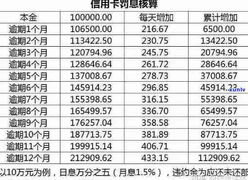 逾期3年的信用卡债务6万，最还款总额是多少？详解利息计算方式与相关资讯